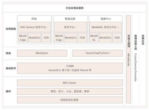人工智能迎新風(fēng)口，看昇騰如何夯實基礎(chǔ)、御風(fēng)飛翔